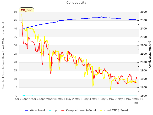 plot of Conductivity