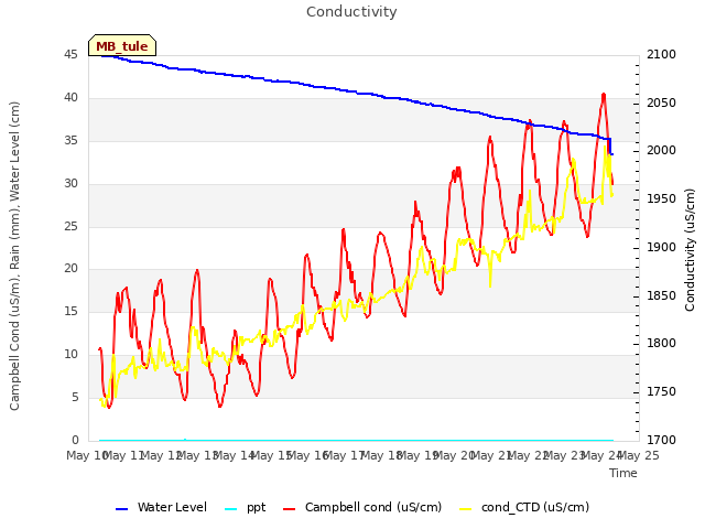 plot of Conductivity