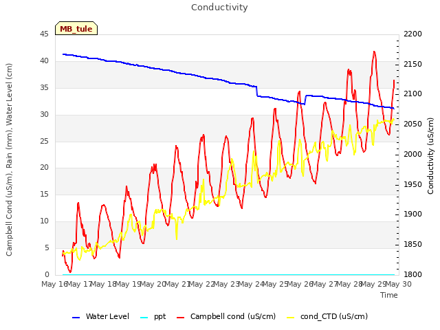 plot of Conductivity