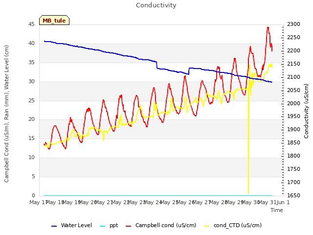 plot of Conductivity