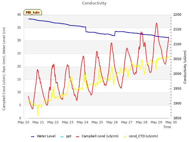 plot of Conductivity