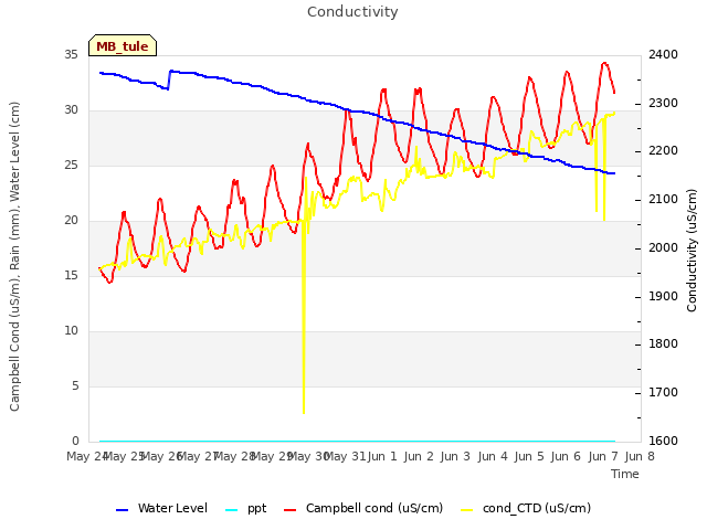 plot of Conductivity