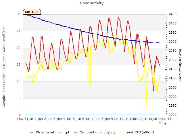 plot of Conductivity