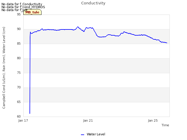 Explore the graph:Conductivity in a new window