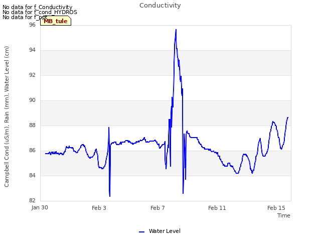 Explore the graph:Conductivity in a new window