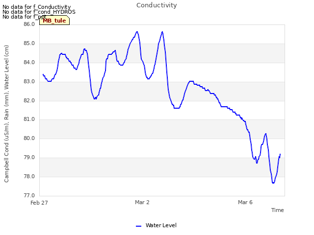 Explore the graph:Conductivity in a new window