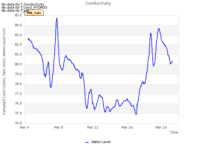 Explore the graph:Conductivity in a new window