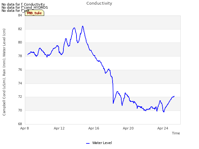 Explore the graph:Conductivity in a new window