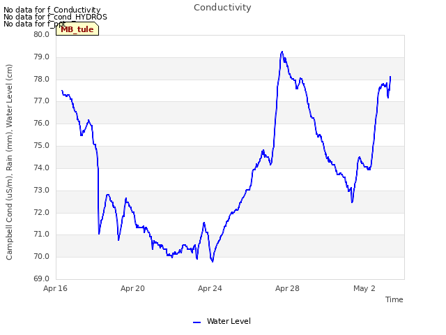Explore the graph:Conductivity in a new window