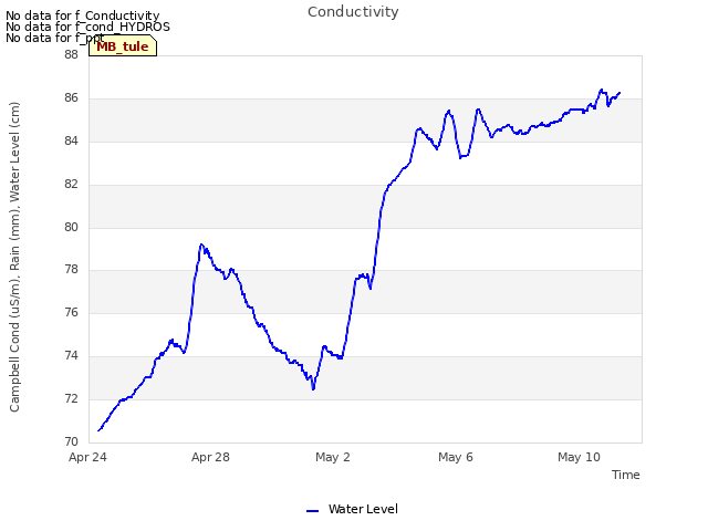 Explore the graph:Conductivity in a new window