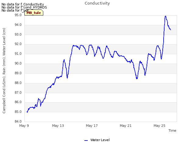 Explore the graph:Conductivity in a new window