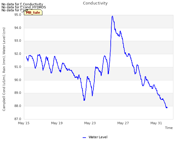 Explore the graph:Conductivity in a new window