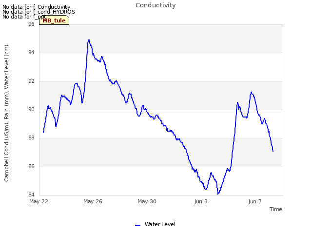 Explore the graph:Conductivity in a new window