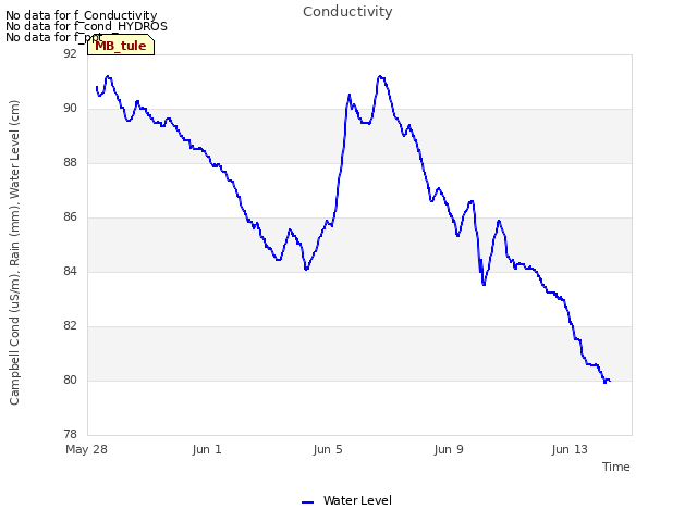 Explore the graph:Conductivity in a new window