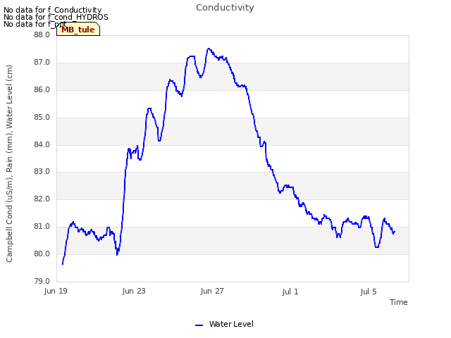 Explore the graph:Conductivity in a new window