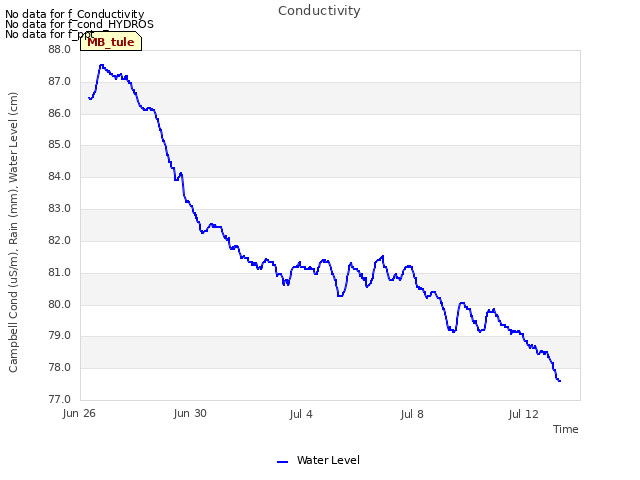 Explore the graph:Conductivity in a new window