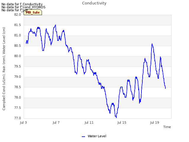 Explore the graph:Conductivity in a new window