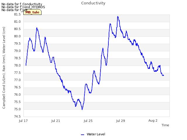 Explore the graph:Conductivity in a new window
