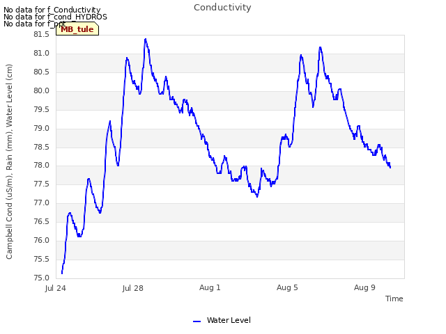 Explore the graph:Conductivity in a new window
