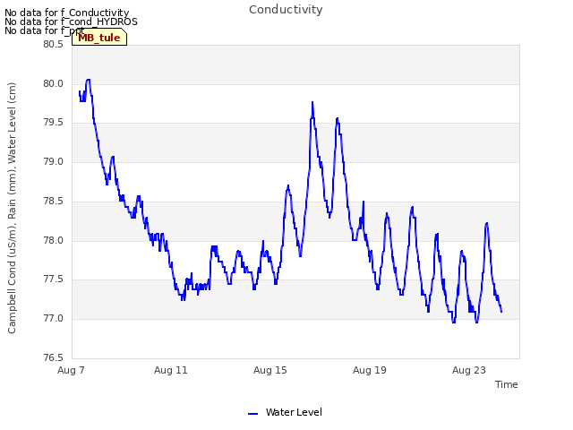 Explore the graph:Conductivity in a new window