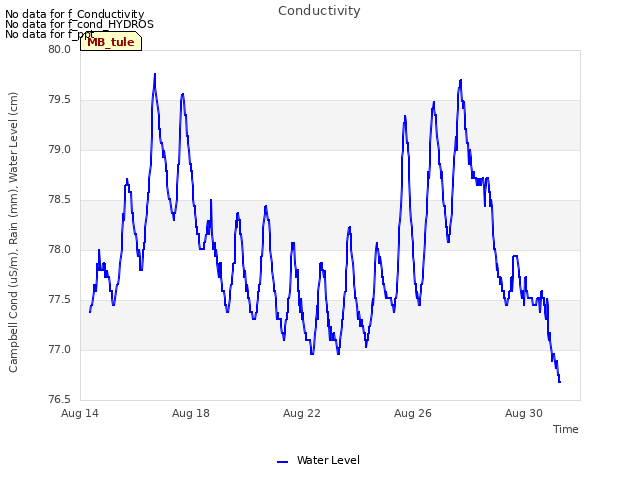 Explore the graph:Conductivity in a new window