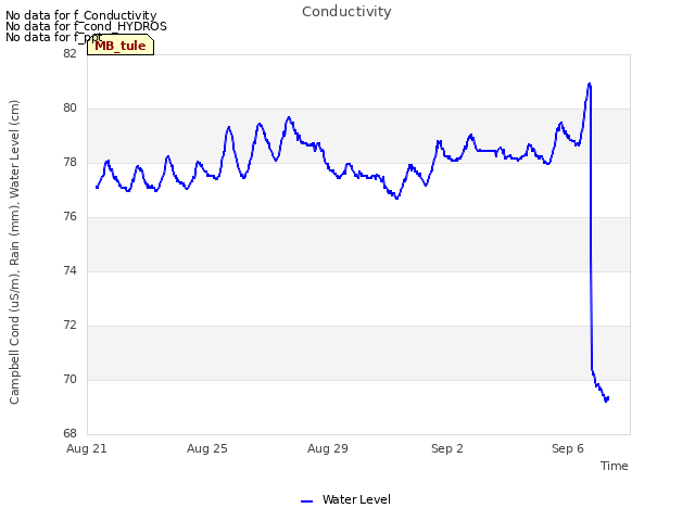 Explore the graph:Conductivity in a new window