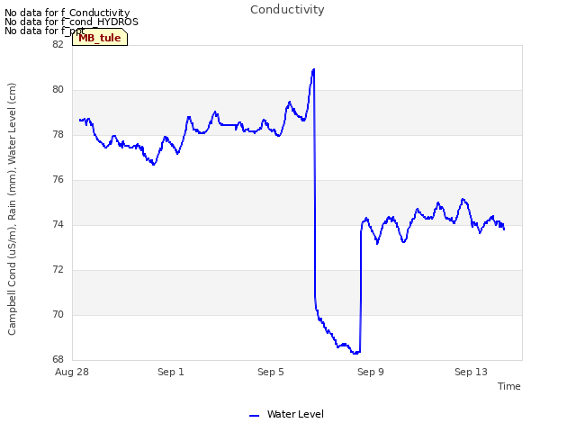Explore the graph:Conductivity in a new window