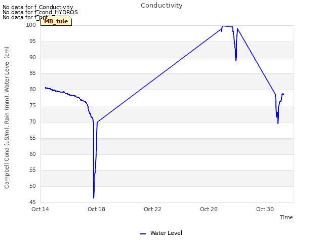 Explore the graph:Conductivity in a new window