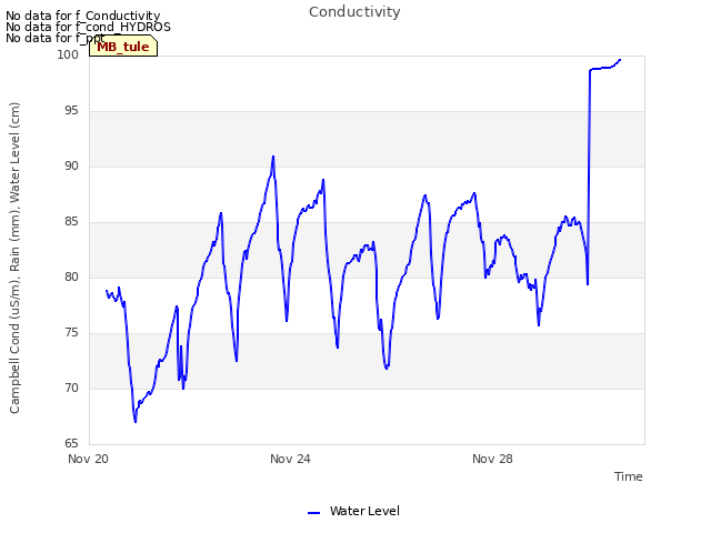 Explore the graph:Conductivity in a new window