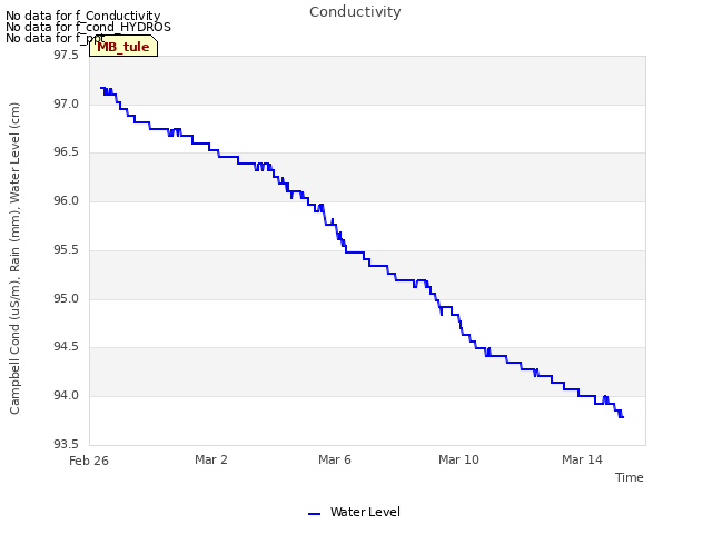 Explore the graph:Conductivity in a new window