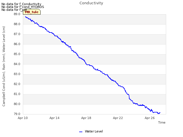 Explore the graph:Conductivity in a new window