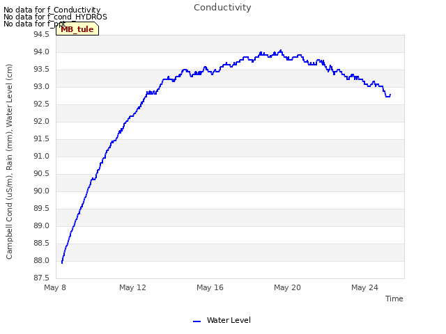 Explore the graph:Conductivity in a new window