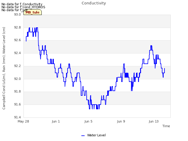 Explore the graph:Conductivity in a new window