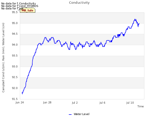 Explore the graph:Conductivity in a new window