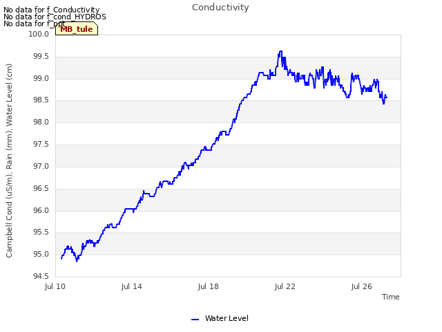 Explore the graph:Conductivity in a new window