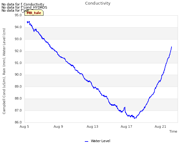Explore the graph:Conductivity in a new window