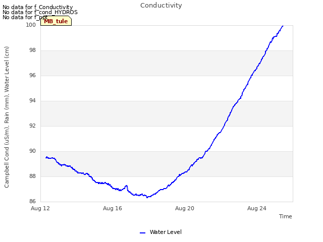Explore the graph:Conductivity in a new window