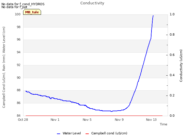 Explore the graph:Conductivity in a new window