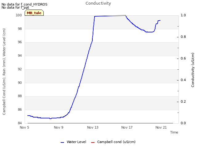 Explore the graph:Conductivity in a new window
