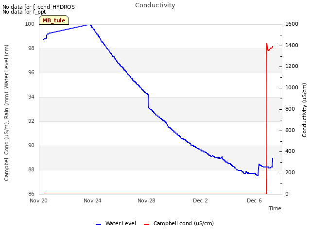 Explore the graph:Conductivity in a new window