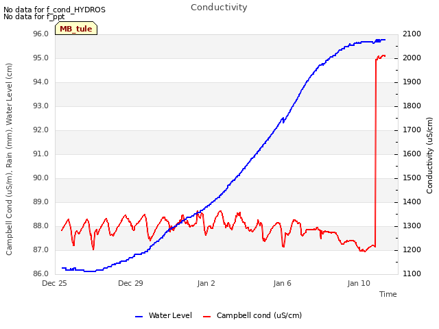 Explore the graph:Conductivity in a new window