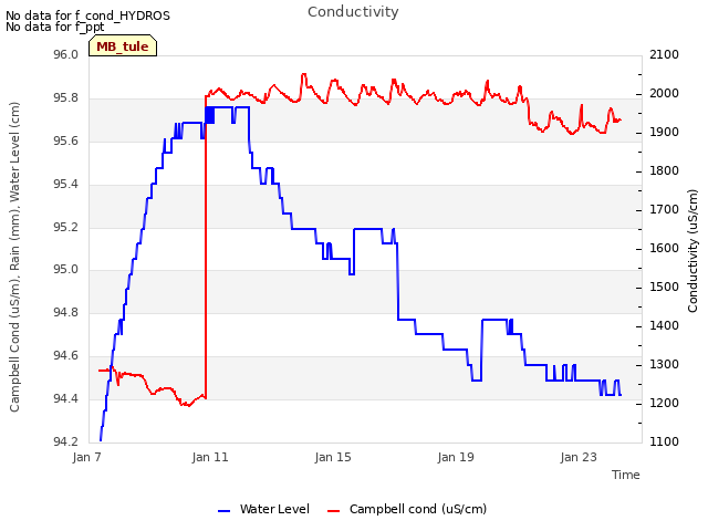 Explore the graph:Conductivity in a new window