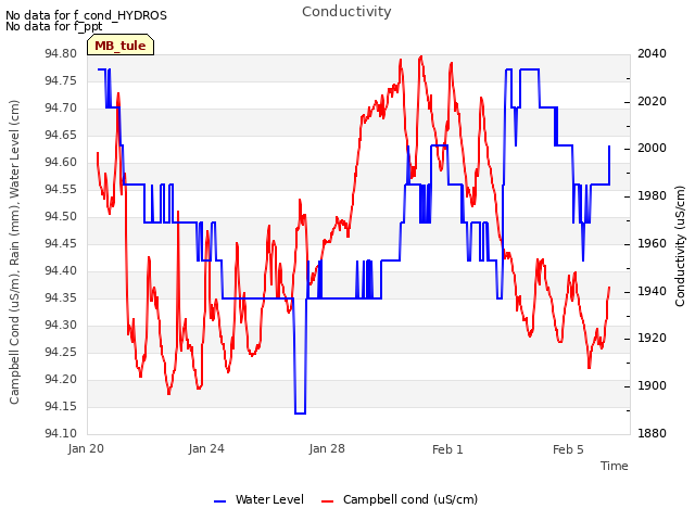 Explore the graph:Conductivity in a new window