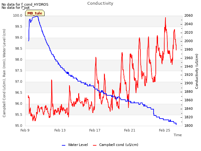 Explore the graph:Conductivity in a new window