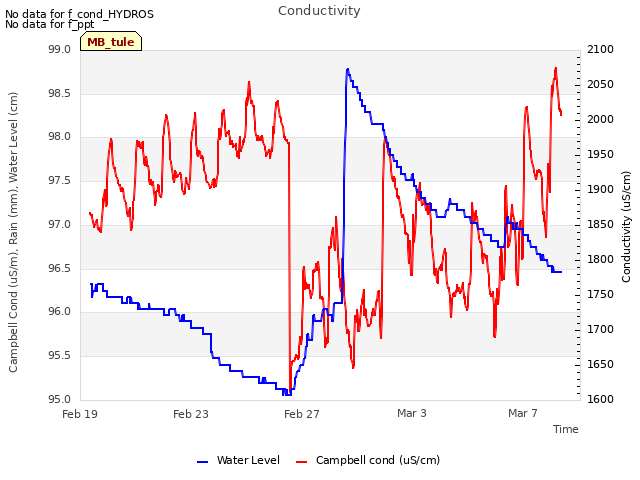 Explore the graph:Conductivity in a new window