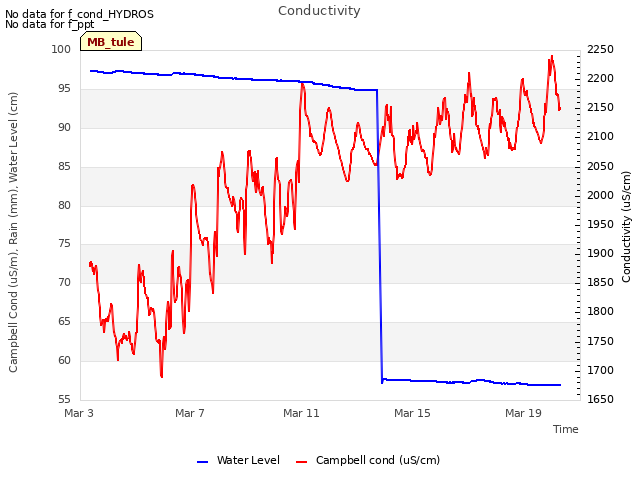 Explore the graph:Conductivity in a new window