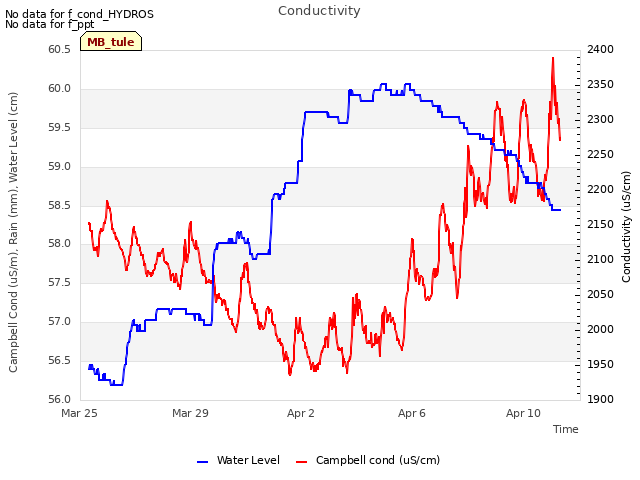 Explore the graph:Conductivity in a new window