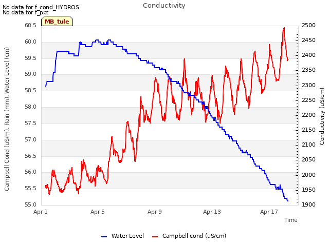 Explore the graph:Conductivity in a new window