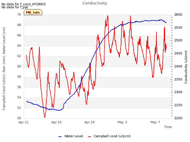 Explore the graph:Conductivity in a new window