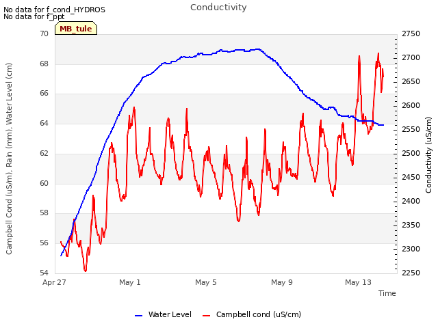 Explore the graph:Conductivity in a new window